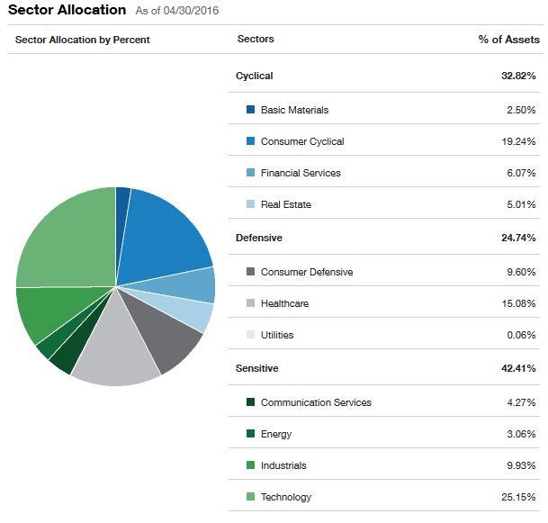 Mutual Fund Pie Chart